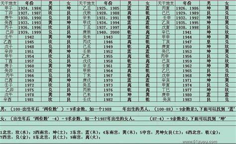 东西四命速查表|东四命和西四命在线查询